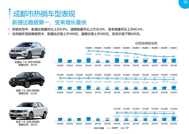 2017年9月重点城市主流车型销售分析报告