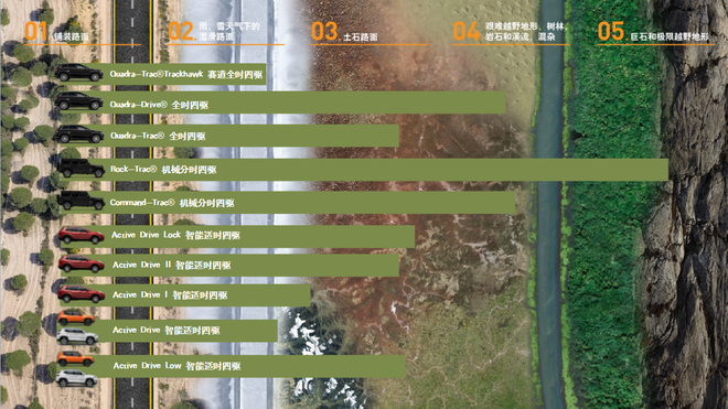 2017广州车展 Jeep 4X4四驱系统