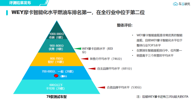 智能的维度：WEY摩卡智能驾驶/座舱评测结果发布