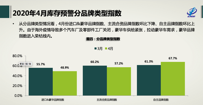 数说|4月国内车市销量或现正增长 经销商库存年内同比首降