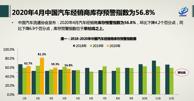 数说|4月国内车市销量或现正增长 经销商库存年内同比首降