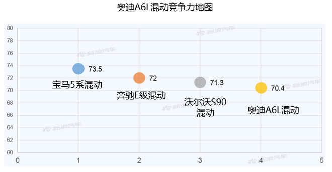 【新浪汽车大数据】上市半年后，奥迪A6L混动的市场竞争力如何？