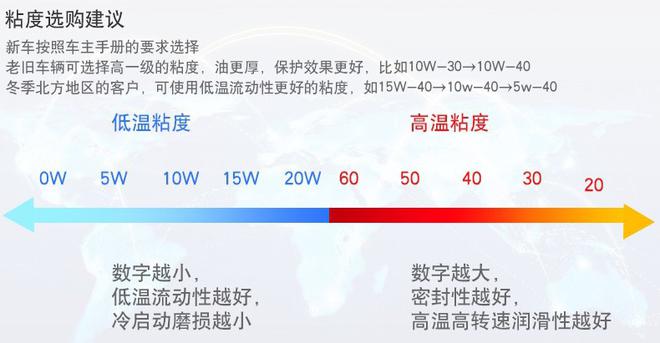 除了美嘉壳还有什么机油可选？这些黑科技更保护发动机