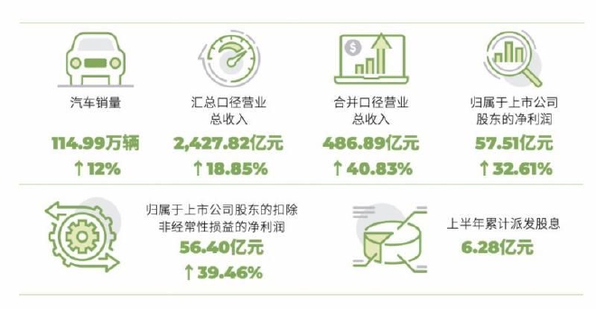 国内车企上半年财报 猜猜谁赚钱最疯狂？