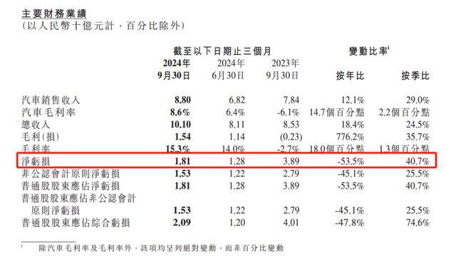 小鹏汽车2024Q3净亏损18.1亿元