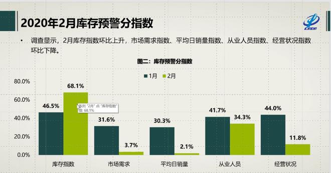 数说|2月汽车经销商库存预警指数81.2% 同比上升27.7%