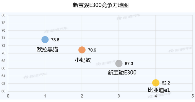 【新浪汽车大数据】上市半年后，新宝骏E300的市场竞争力如何？