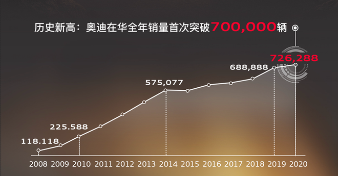 安世豪：三年达成100万辆 再启奥迪在华“黄金十年”