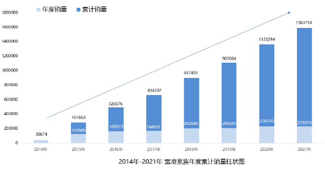 广汽丰田公布2021年销量数据 雷凌全年近23万辆