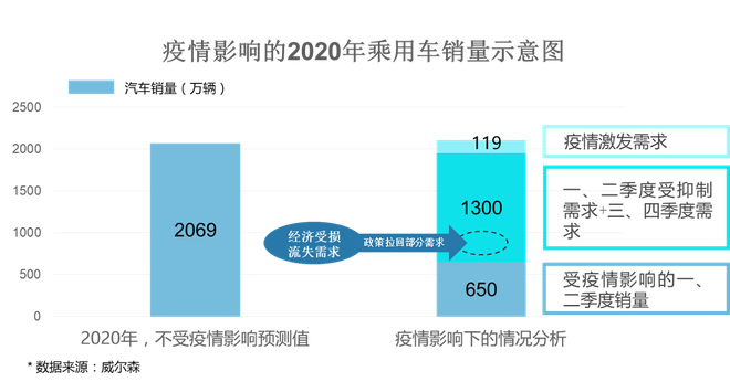 数说|新冠疫情下中国车市的“困与解”