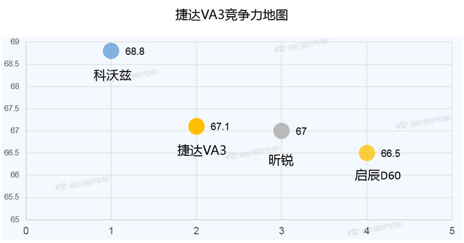 【新浪汽车大数据】上市半年后，捷达VA3的市场竞争力如何？