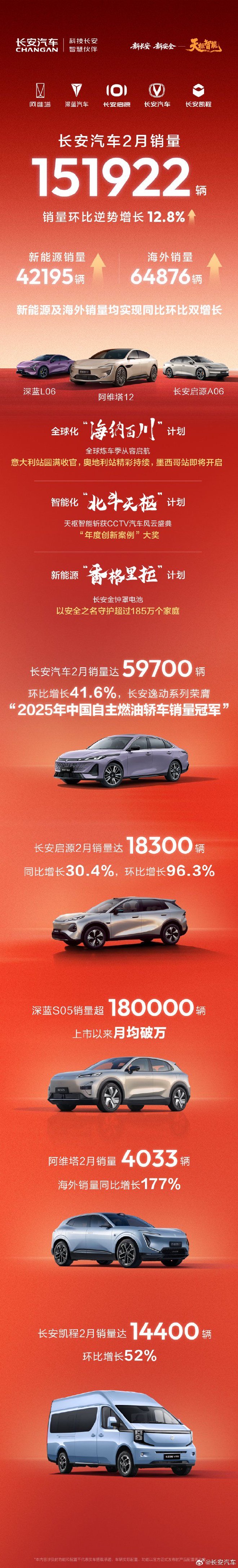 长安汽车2月销量为151922辆 环比增长12.8%