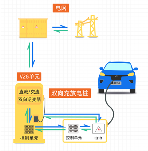 首批落地V2G技术车企 威马携手国网发力“新基建”