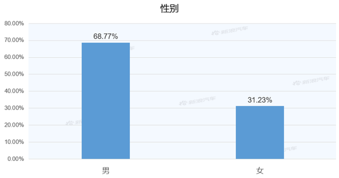 【新浪汽车大数据】上市半年后，哈弗大狗的市场竞争力如何？