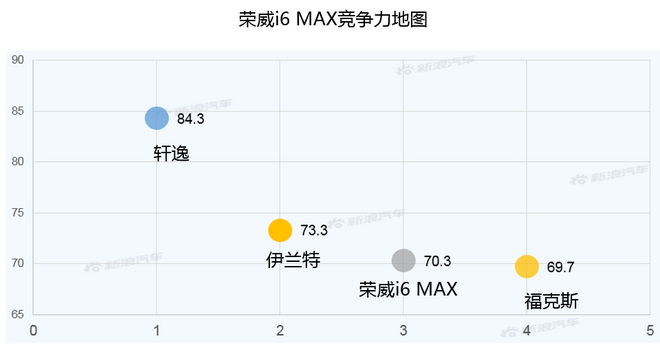 【新浪汽车大数据】上市半年后，荣威i6 MAX的市场竞争力如何？