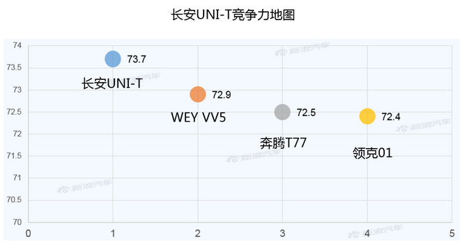 【新浪汽车大数据】上市半年后，长安UNI-T的市场竞争力如何？