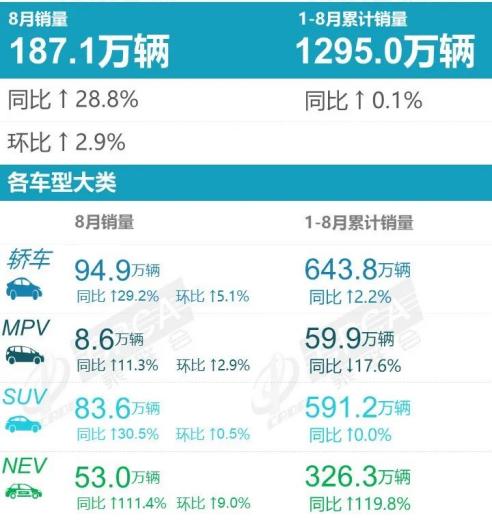 新能源助推8月车市创新高 金九银十可期