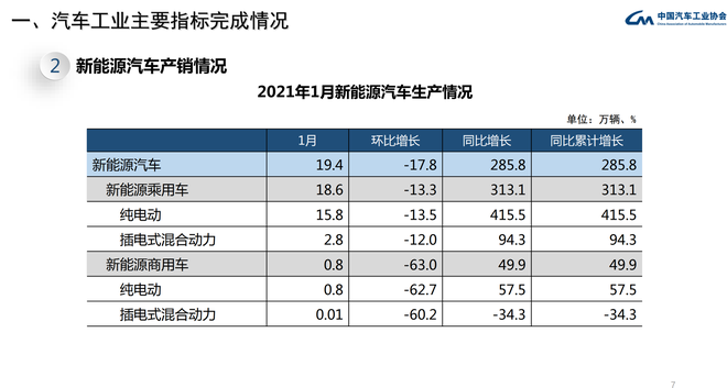 中汽协公布1月车市销量 达250.3万辆/同比增长29.5%