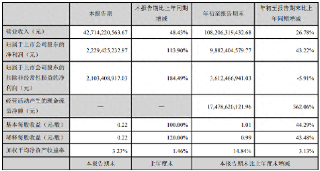 新能源板块强势增长 车企三季度财报盘点