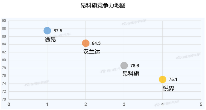 【新浪汽车大数据】上市半年后，昂科旗的市场竞争力如何？