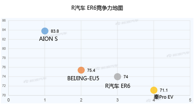 【新浪汽车大数据】上市半年后，R汽车 ER6的市场竞争力如何？