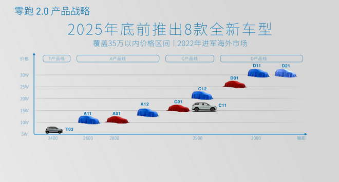 开启2.0时代的零跑 敢于叫板特斯拉了？