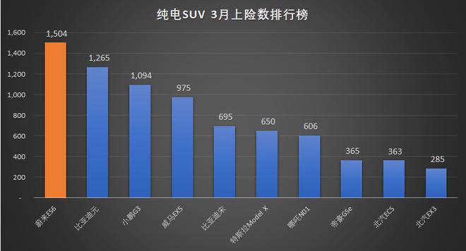 蔚来ES6上险数达1504辆