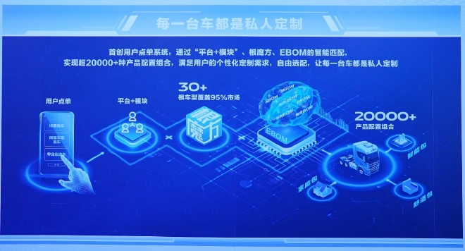 北汽重卡数字孪生智慧工厂落成投产