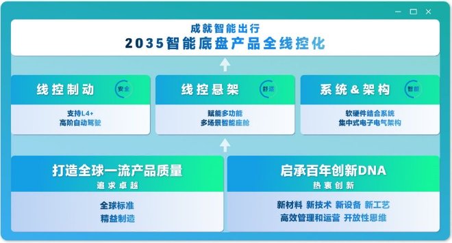 京西集团“2035全线控”全球技术战略概览