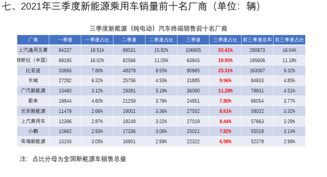 纯电车型势头强劲/市场格局亟待完善 三季度新能源乘用车销量数据