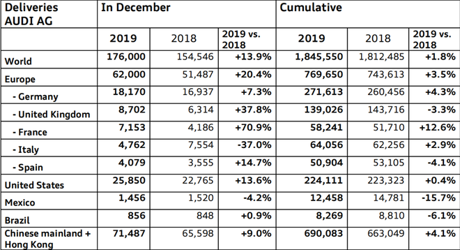 销量|奥迪2019年在华销量69万辆 同比增长4.1%