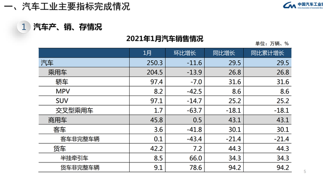 中汽协公布1月车市销量 达250.3万辆/同比增长29.5%