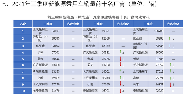 纯电车型势头强劲/市场格局亟待完善 三季度新能源乘用车销量数据