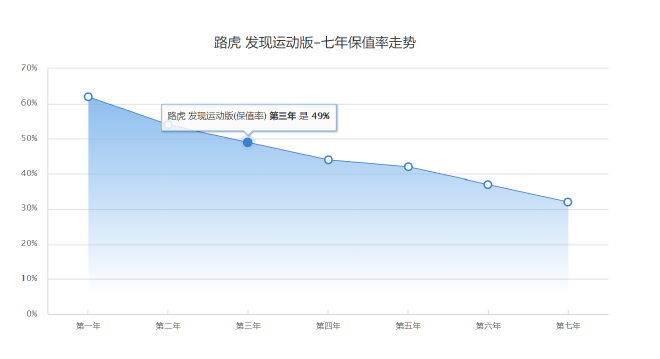 英伦豪华品牌路虎三年保值率低至50%