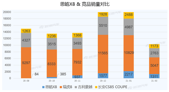 【新浪汽车大数据】上市半年后，思皓X8的市场竞争力如何？