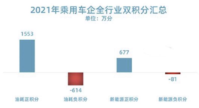 价格跳水供需失衡 双积分泡沫被无情戳破