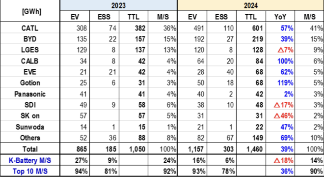 SNE发布2024年全球动力电池/储能数据 宁德时代41%市占率再创历史新高