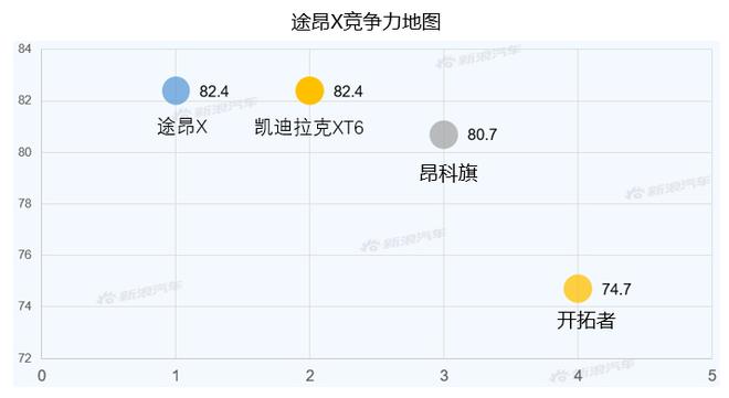 【新浪汽车大数据】上市半年后，途昂X的市场竞争力如何？