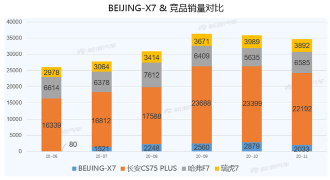 【新浪汽车大数据】上市半年后，BEIJING-X7的市场竞争力如何？