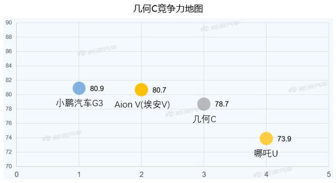 【新浪汽车大数据】上市半年后，几何C的市场竞争力如何？