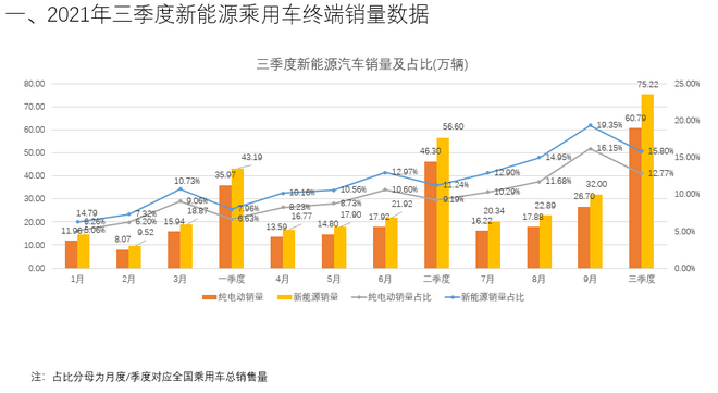 纯电车型势头强劲/市场格局亟待完善 三季度新能源乘用车销量数据