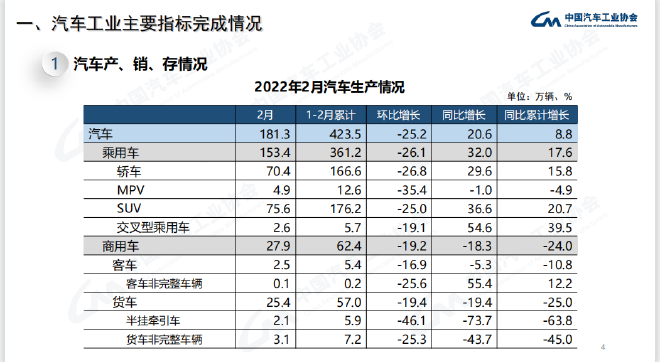 中汽协：2月乘用车产销153.4万辆和148.7万辆 同比增长32.0%和27.8%