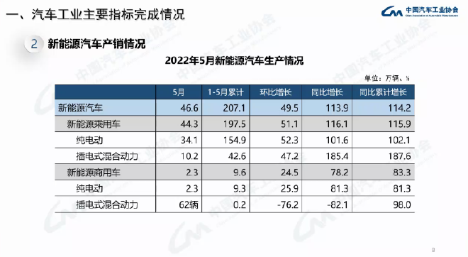 5月汽车产销呈恢复性增长 新能源汽车增速近50%