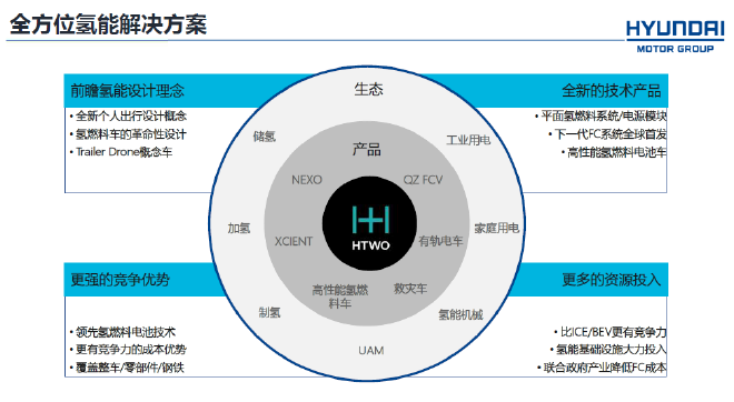 现代汽车集团氢能分享会