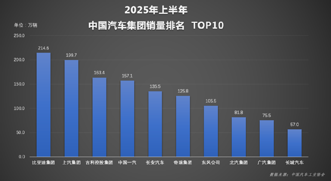 2025过半，整车市场终局的端倪