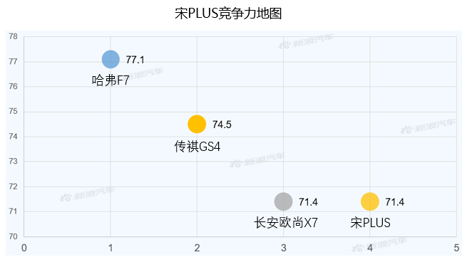 【新浪汽车大数据】上市半年后，宋PLUS的市场竞争力如何？