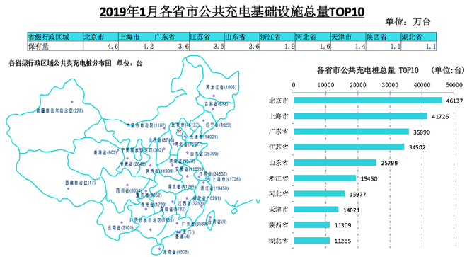 数说|1月全国充电基础设施增量4.4万台 同比增加231.6%