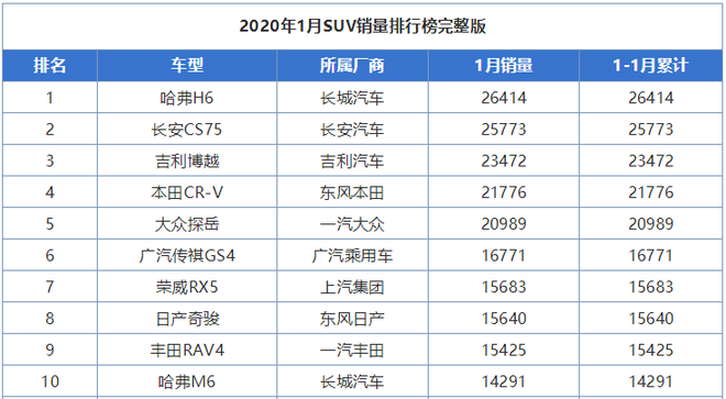 2020年1月SUV销量排行榜前十名