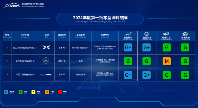 2024年中国汽研汽车指数第一批测评结果权威公开发布