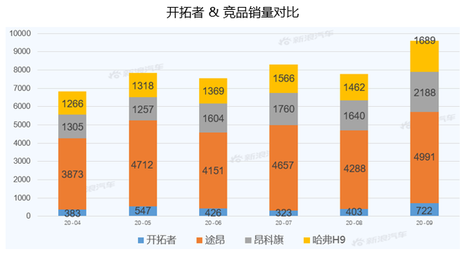 【新浪汽车大数据】上市半年后，开拓者的市场竞争力如何？